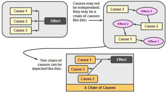 Finding the Root Cause Example Chain of Causes in Detail