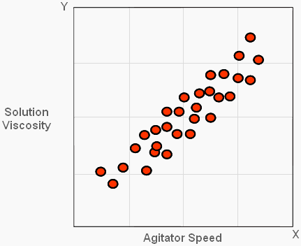 Scatter Diagram