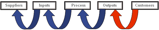 Sipoc Diagram