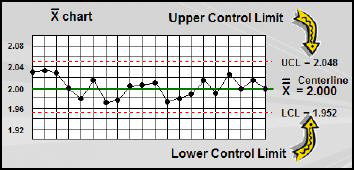 What control charts look like all control chart graphs have a centerline and upper and lower control limits