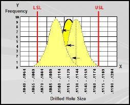 Control charts give a statistical signal that a process has gone out-of-control 