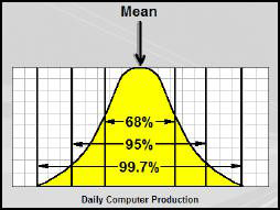 The Normal Curve