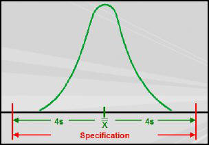 What is Process Capability? a capable and centered process