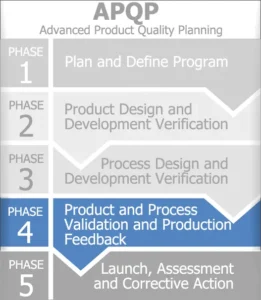 how ppap relates to apqp