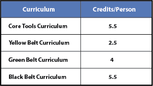 curriculum training credits